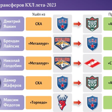 Топ трансферов недели в КХЛ: Анализ ключевых переходов