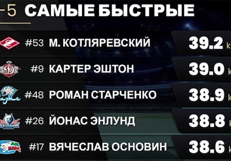 КХЛ: Кто лидирует по дистанции, силе броска и скорости?
