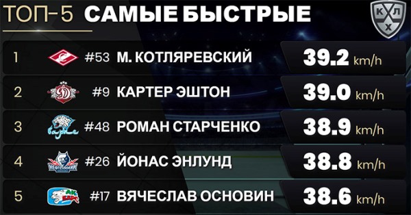Preview КХЛ: Кто лидирует по дистанции, силе броска и скорости?