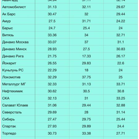 Анализ статистики КХЛ: Лидеры по «умным» шайбам
